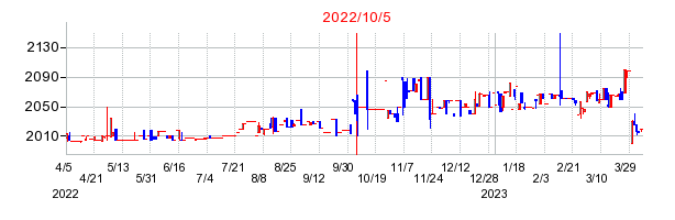 2022年10月5日 12:19前後のの株価チャート
